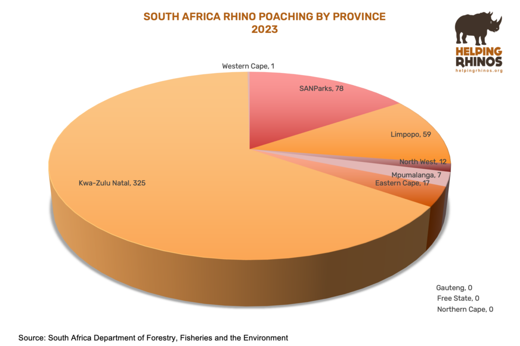 South Africa Poaching by Region-2023